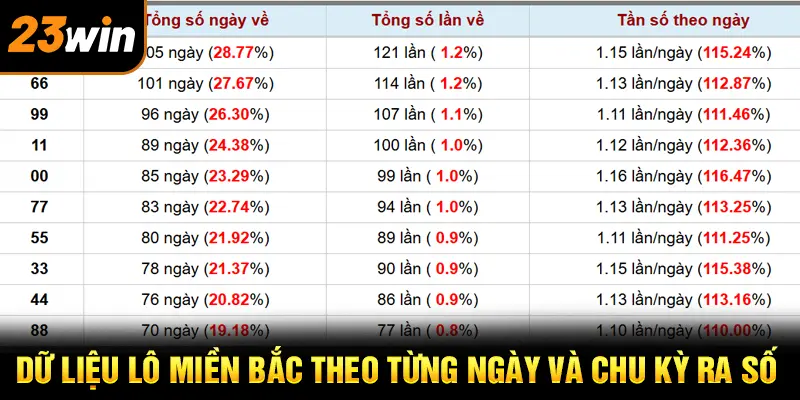 Phân tích tần suất và xác suất bạch thủ lô miền Bắc